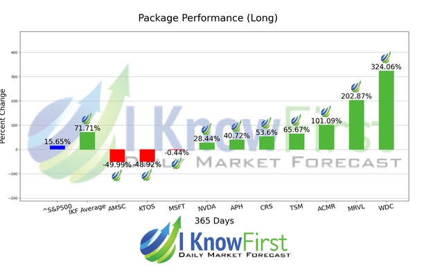 Top Tech Stocks chart