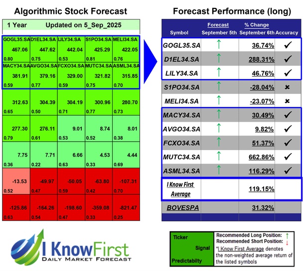 Brazil Stock Market