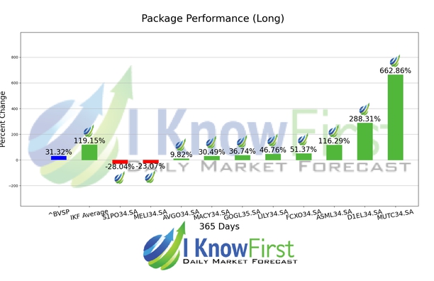 Brazil Stock Market chart