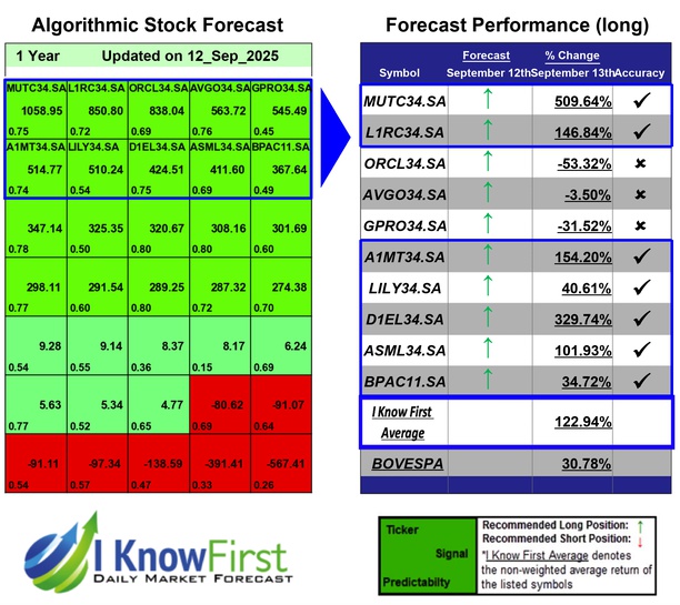 Brazil Stock Market