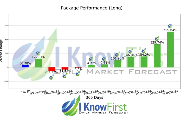 Brazil Stock Market chart