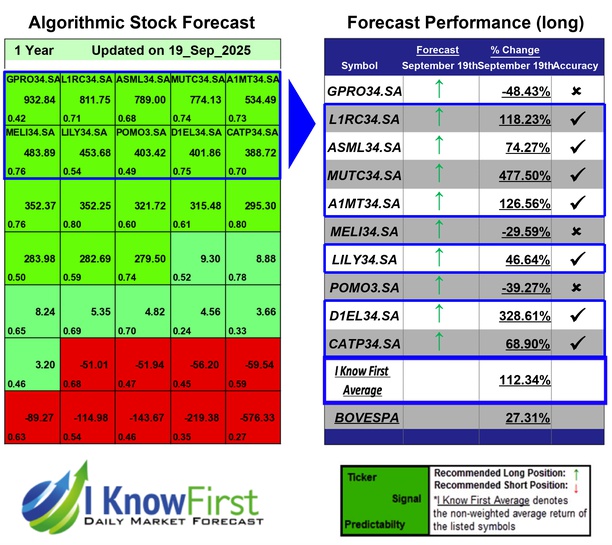 Brazil Stock Market