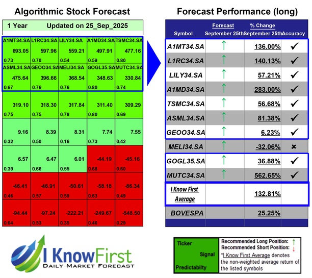 Brazil Stock Market