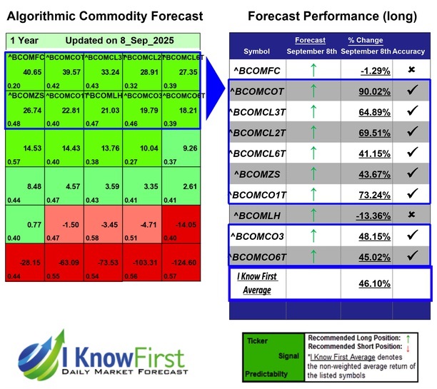 Commodity Price Forecast