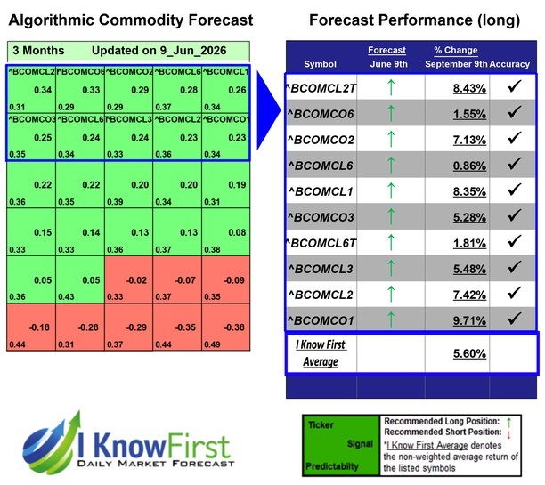 Commodity Price Forecast