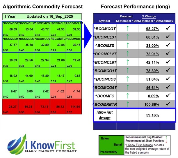 Commodity Price Forecast