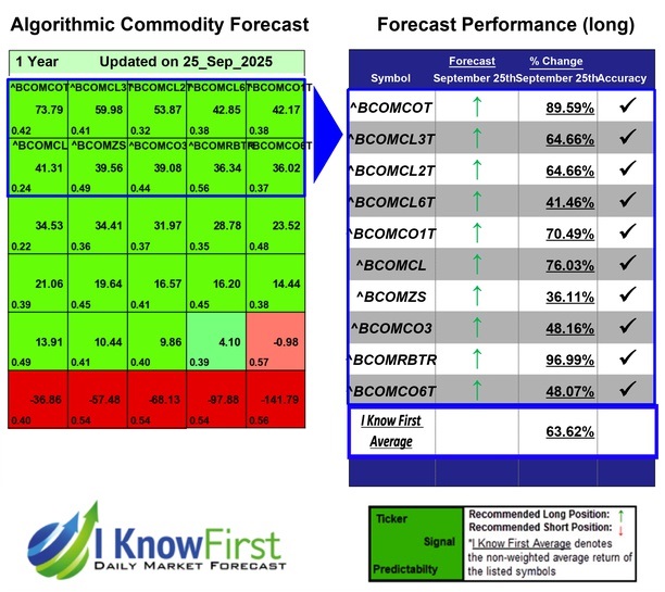 Commodity Outlook