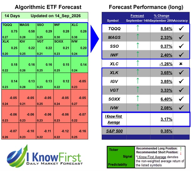 ETF Forecast