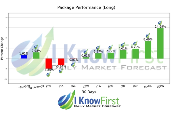 ETF Forecast chart