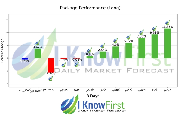 Top Healthcare Stocks chart