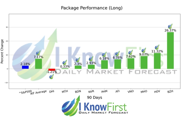 Home Builders Stocks chart
