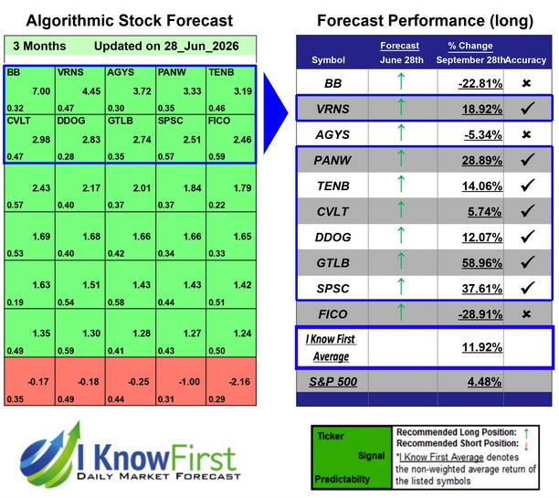 IGV Stock Forecasts