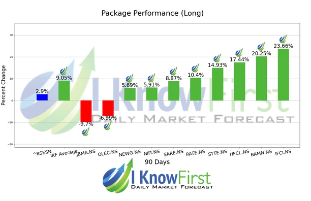India Mid Cap Stocks chart