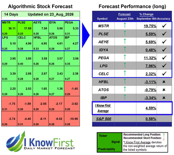 Stock Forecasting