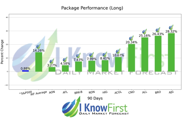 Best Insurance Stocks chart