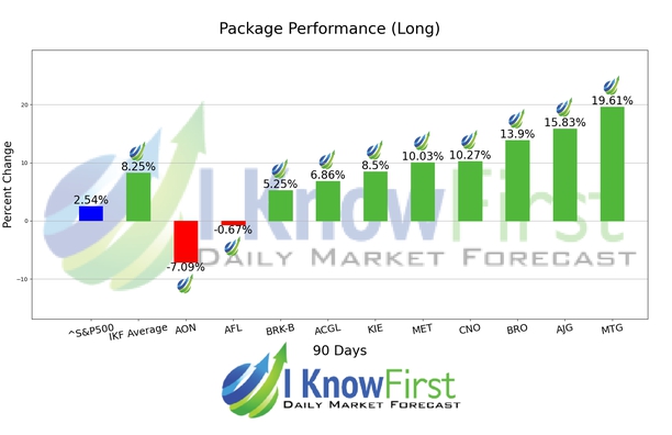 Best Insurance Stocks chart