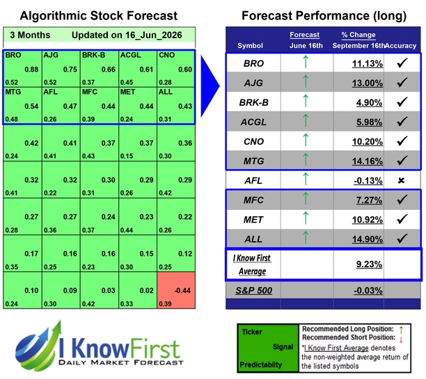 Best Insurance Stocks