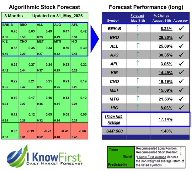 Best Insurance Stocks
