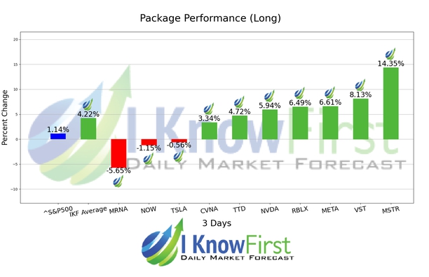 Leveraged ETFs Forecast chart