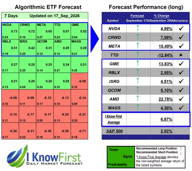 Leveraged ETFs Forecast