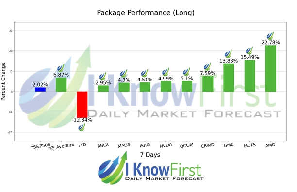 Leveraged ETFs Forecast chart