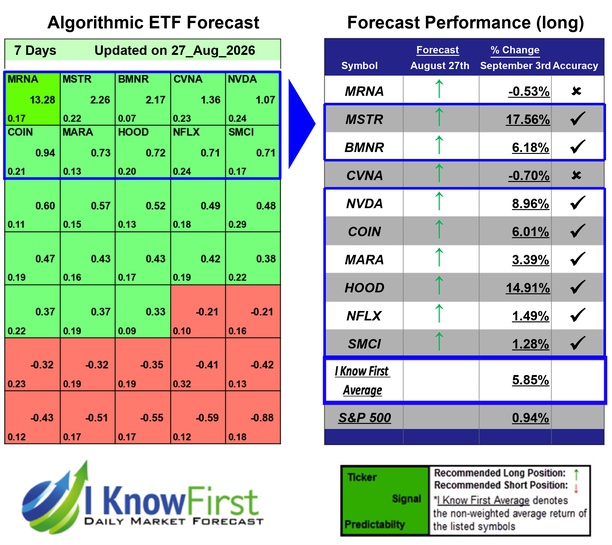 Leveraged ETFs Forecast