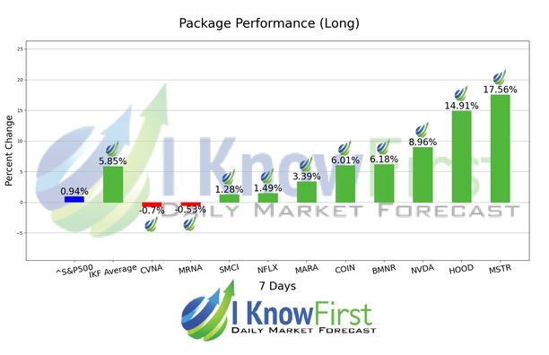 Leveraged ETFs Forecast chart
