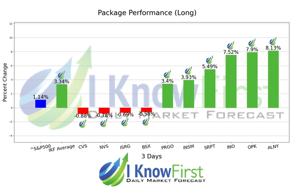 Medical Stocks chart