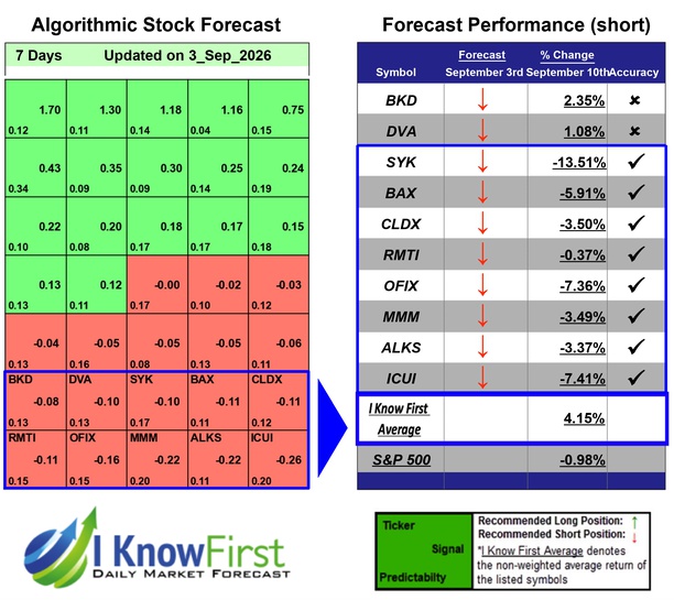 Medical Stocks
