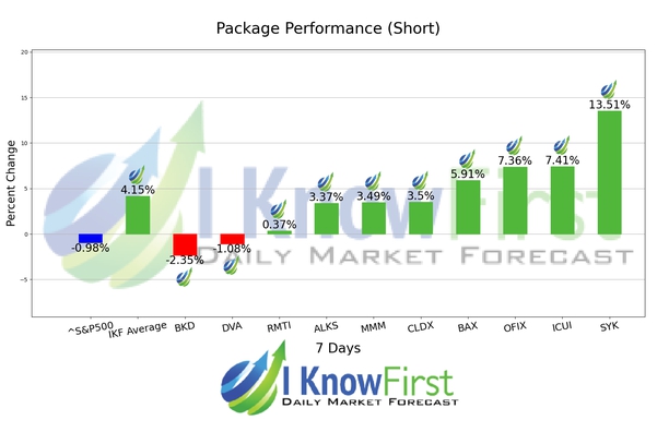 Medical Stocks chart