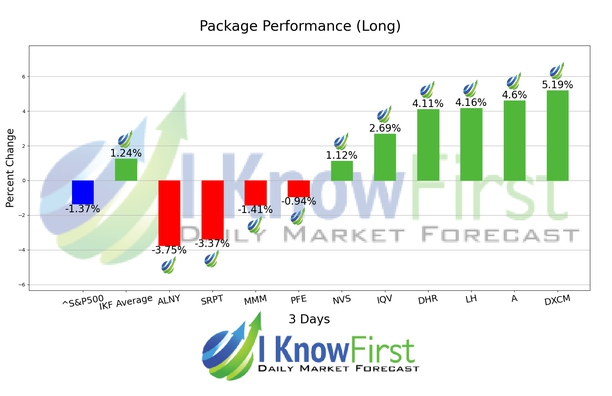 Medical Stocks chart
