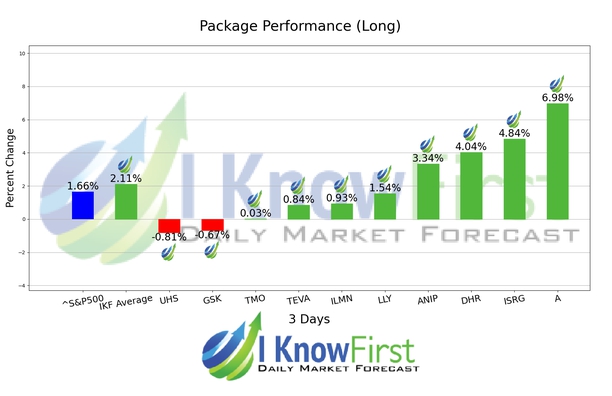 Medical Stocks chart