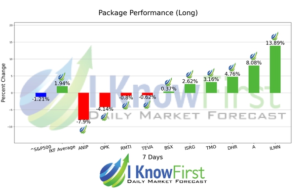 Medical Stocks chart