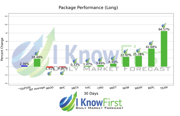 Options Outlook chart
