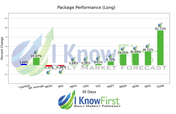 Options Predictions chart