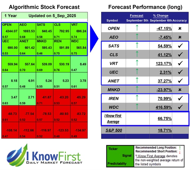 Options Forecast