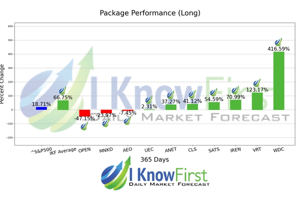 Options Forecast chart