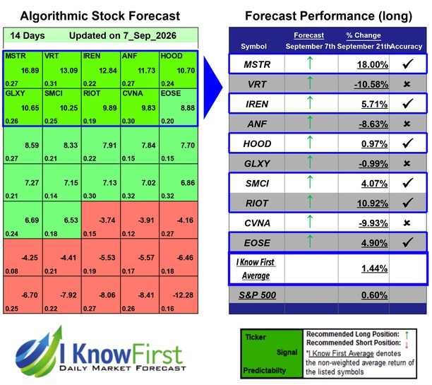 Options Predictions