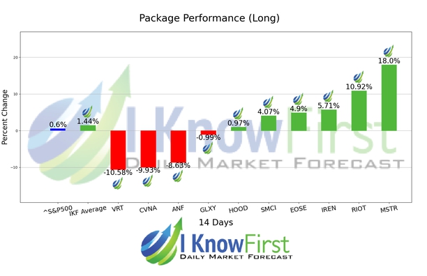 Options Predictions chart