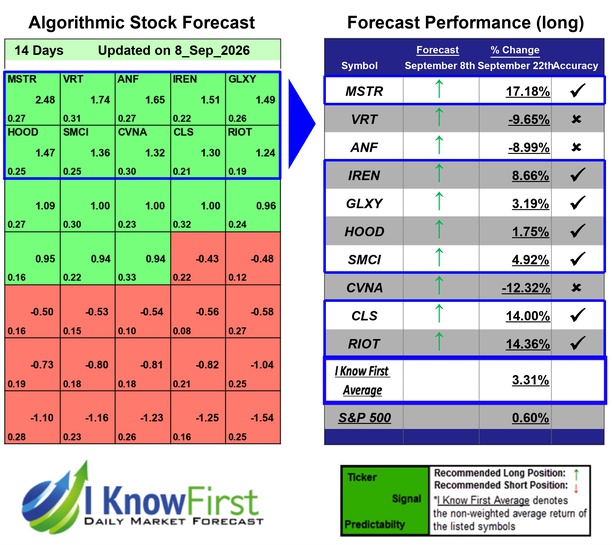 Options Forecast