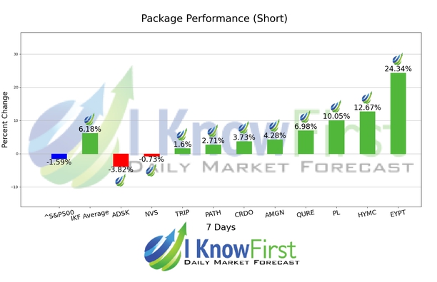 Options Predictions chart