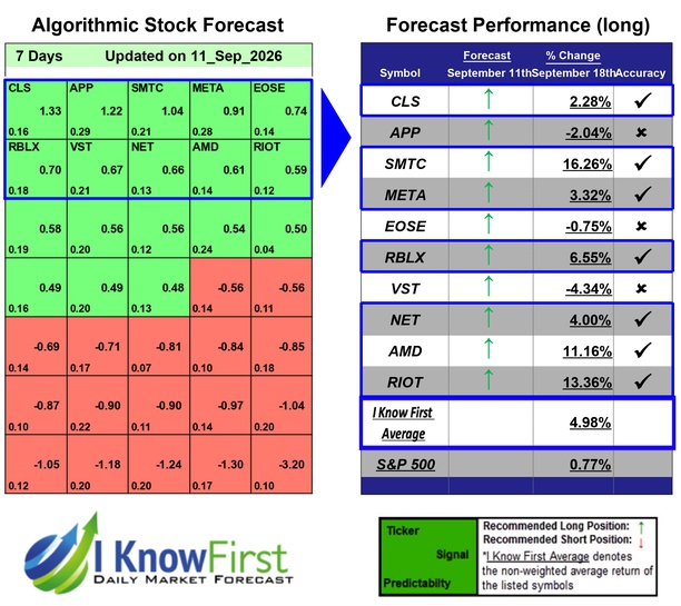 Options Predictions