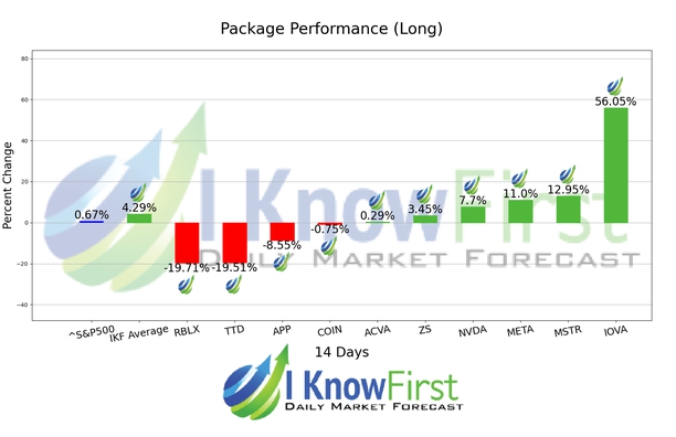 Options Forecast chart