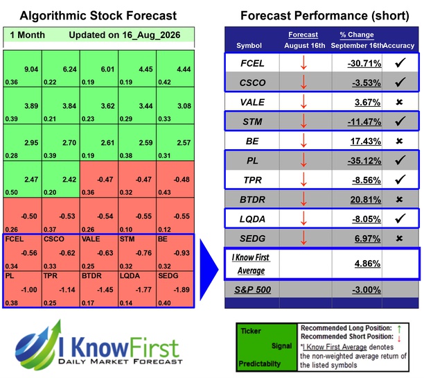 Options Predictions