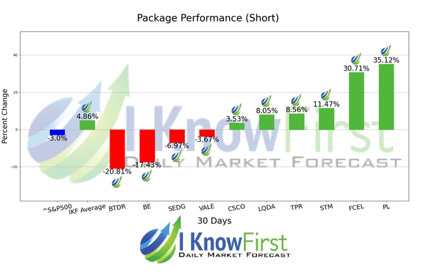 Options Predictions chart