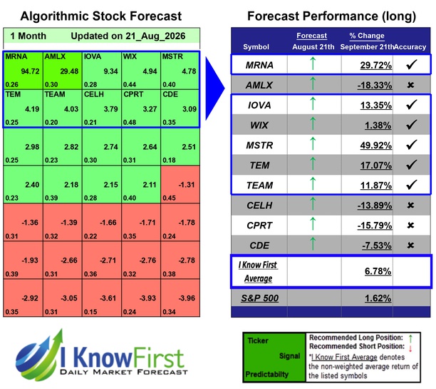 Options Forecast