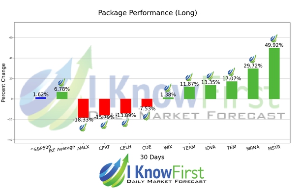 Options Forecast chart