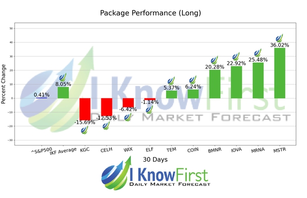 Options Forecast chart