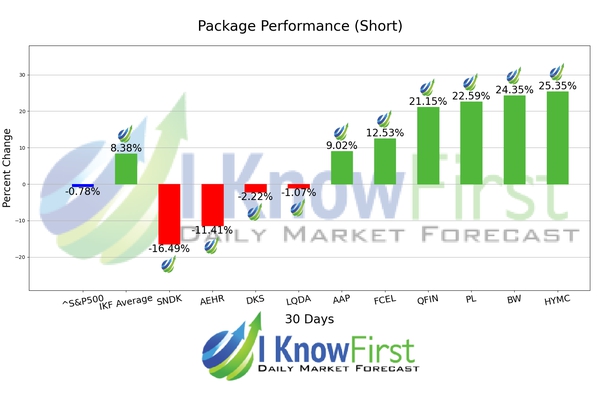 Options Forecast chart