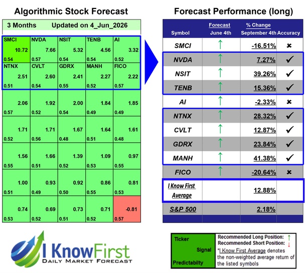 Top Tech Stocks